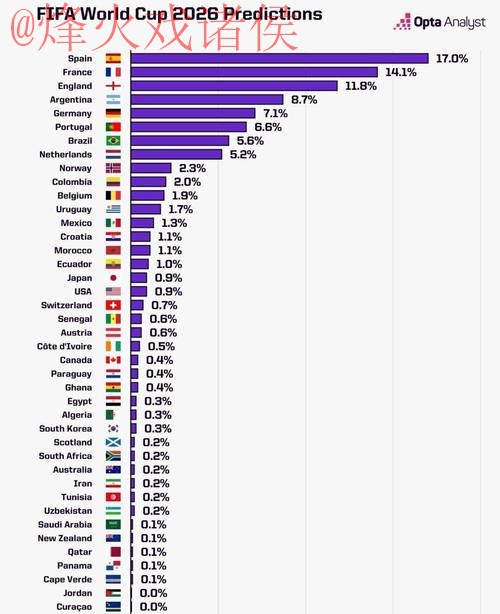 2026世界杯预测分析热门 2026世界杯预测分析热门